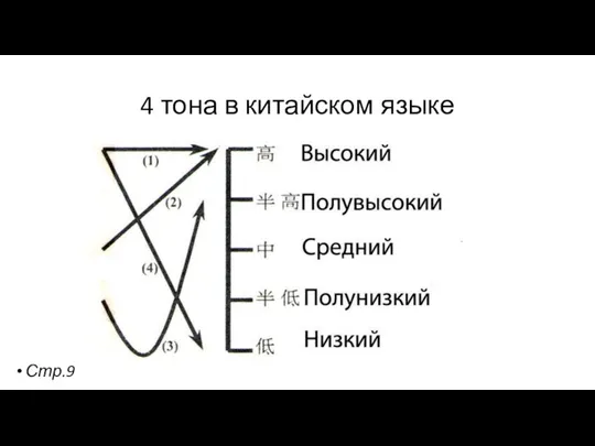 4 тона в китайском языке Стр.9