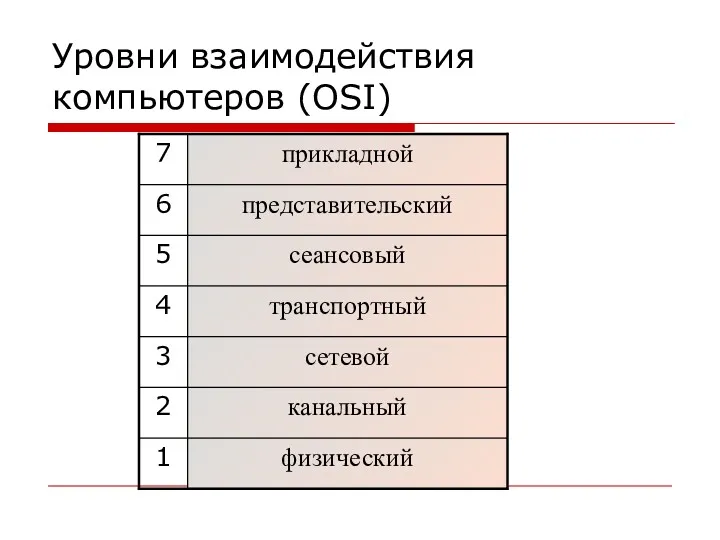 Уровни взаимодействия компьютеров (OSI)