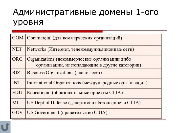 Административные домены 1-ого уровня