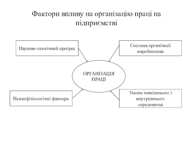 Фактори впливу на організацію праці на підприємстві ОРГАНІЗАЦІЯ ПРАЦІ Науково-технічний