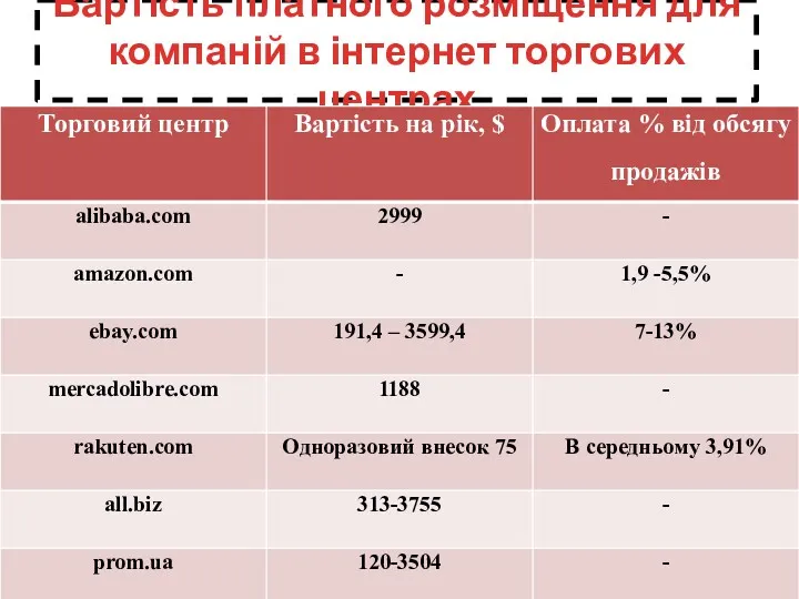 Вартість платного розміщення для компаній в інтернет торгових центрах