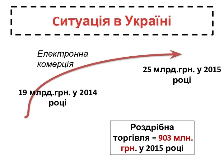 Cитуація в Україні 19 млрд.грн. у 2014 році 25 млрд.грн.