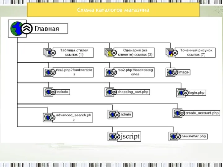 Схема каталогов магазина