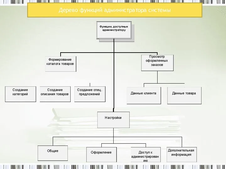 Дерево функций администратора системы