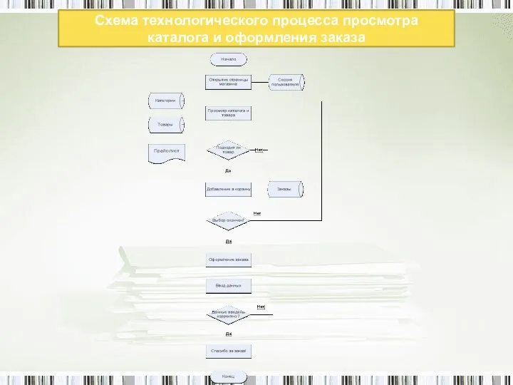 Схема технологического процесса просмотра каталога и оформления заказа