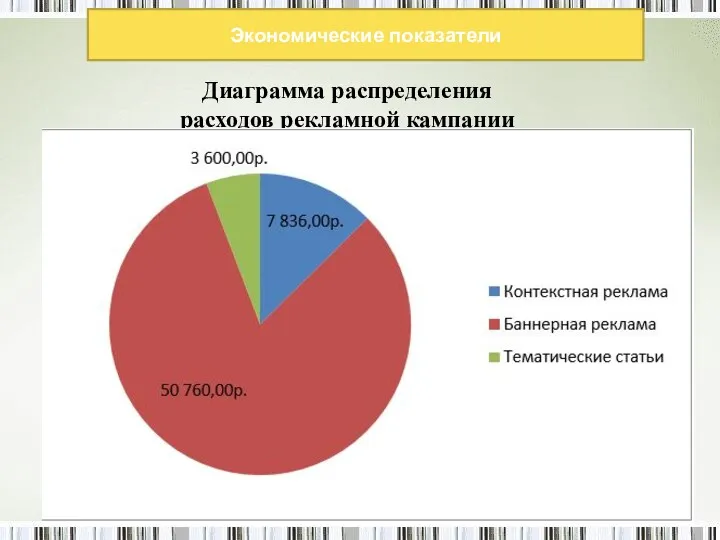 Экономические показатели Диаграмма распределения расходов рекламной кампании