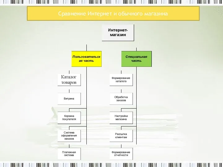 Сравнение Интернет и обычного магазина