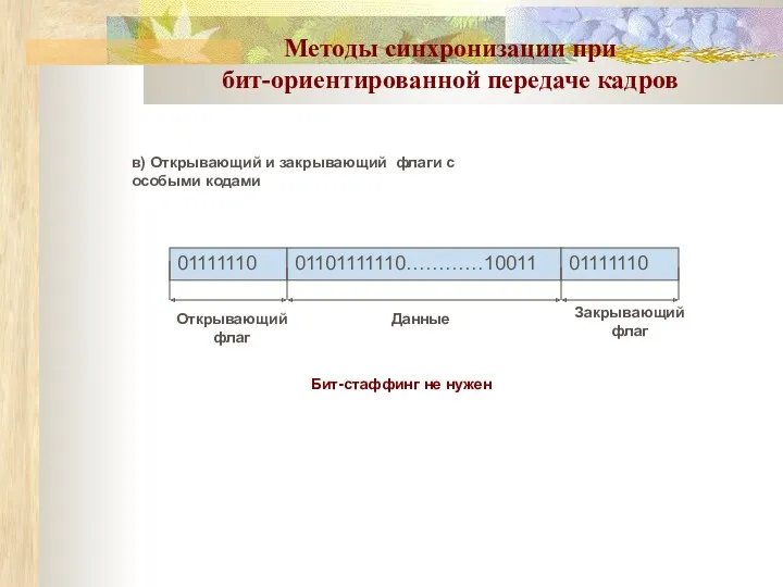 Методы синхронизации при бит-ориентированной передаче кадров 01111110 01101111110…………10011 01111110 Открывающий флаг Закрывающий флаг