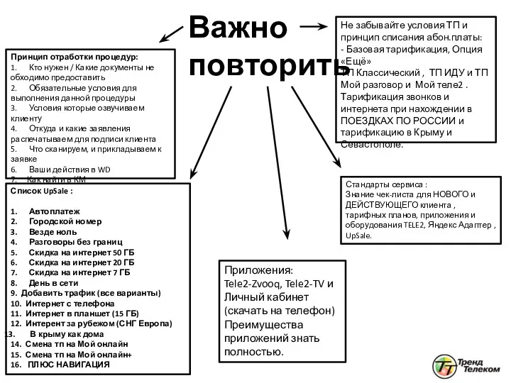 Принцип отработки процедур: 1. Кто нужен / Какие документы не