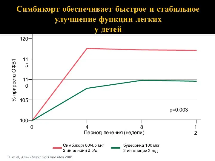 Симбикорт обеспечивает быстрое и стабильное улучшение функции легких у детей