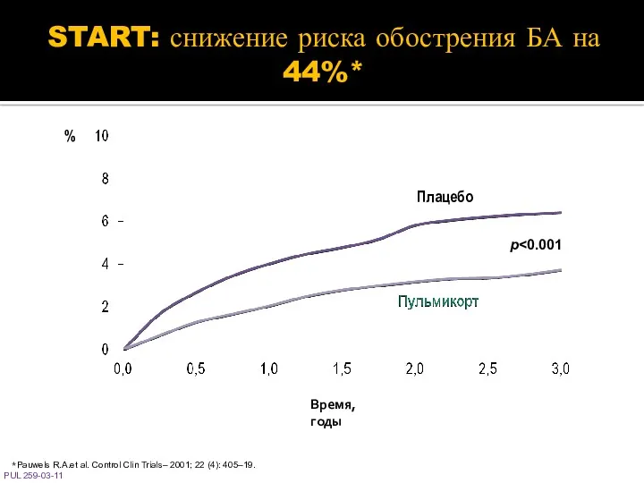 START: снижение риска обострения БА на 44%* *Pauwels R.A.et al.