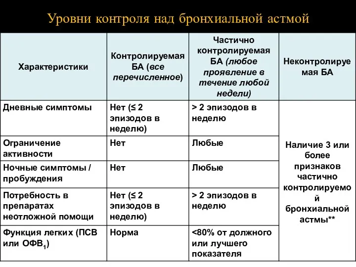 Уровни контроля над бронхиальной астмой