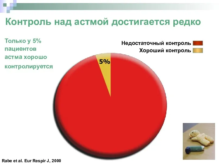 Контроль над астмой достигается редко Недостаточный контроль Хороший контроль Только