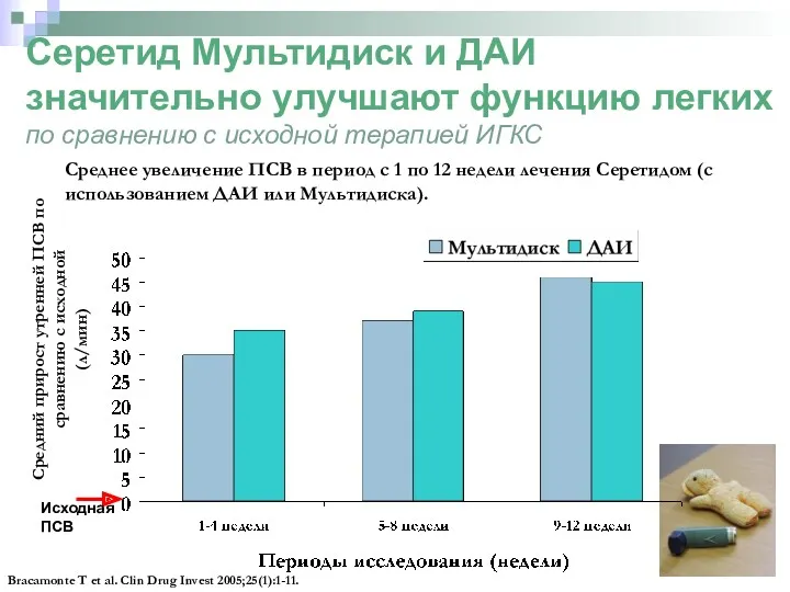 Серетид Мультидиск и ДАИ значительно улучшают функцию легких по сравнению