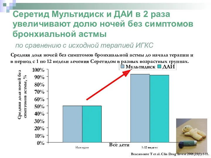 Серетид Мультидиск и ДАИ в 2 раза увеличивают долю ночей