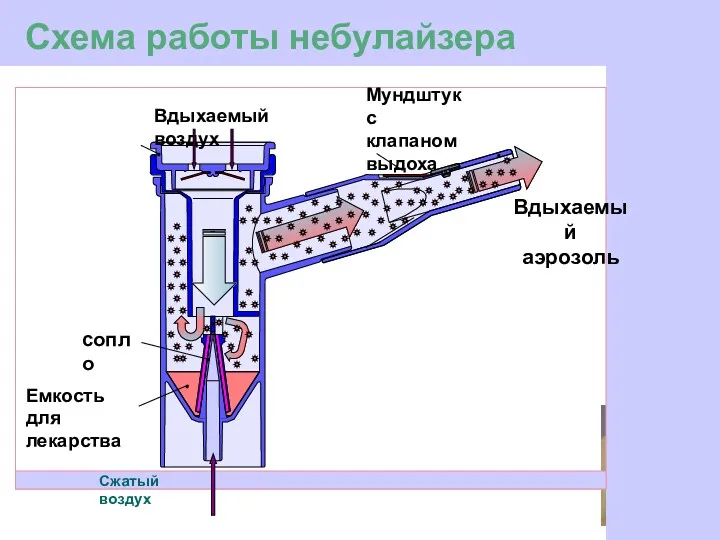 Схема работы небулайзера Сжатый воздух Вдыхаемый аэрозоль Мундштук с клапаном