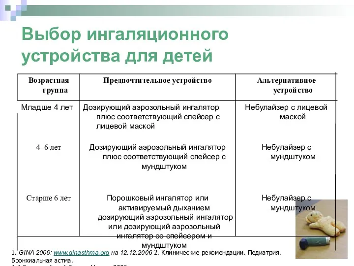 Выбор ингаляционного устройства для детей 1. GINA 2006: www.ginasthma.org на