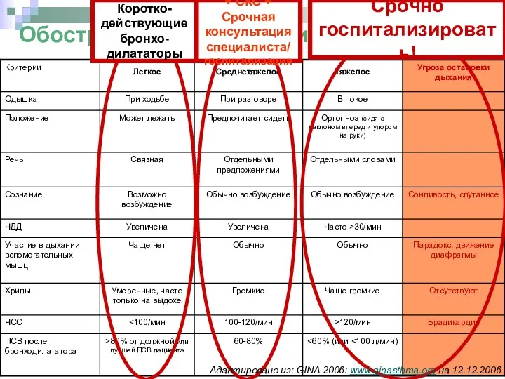 Обострение БА. Критерии тяжести + СКС + Срочная консультация специалиста/