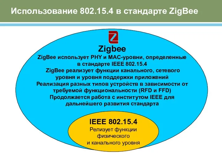 Использование 802.15.4 в стандарте ZigBee IEEE 802.15.4 Релизует функции физического