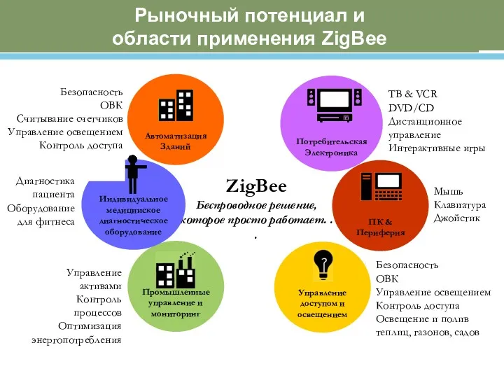 Рыночный потенциал и области применения ZigBee ZigBee Беспроводное решение, которое