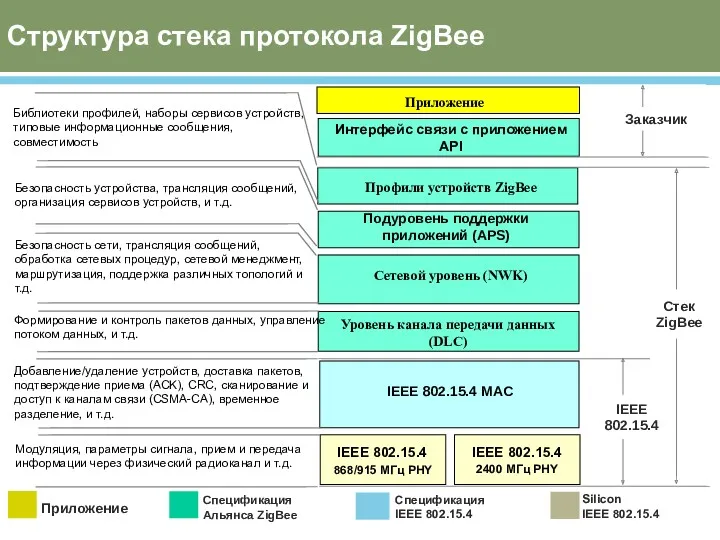 Структура стека протокола ZigBee IEEE 802.15.4 IEEE 802.15.4 MAC Уровень