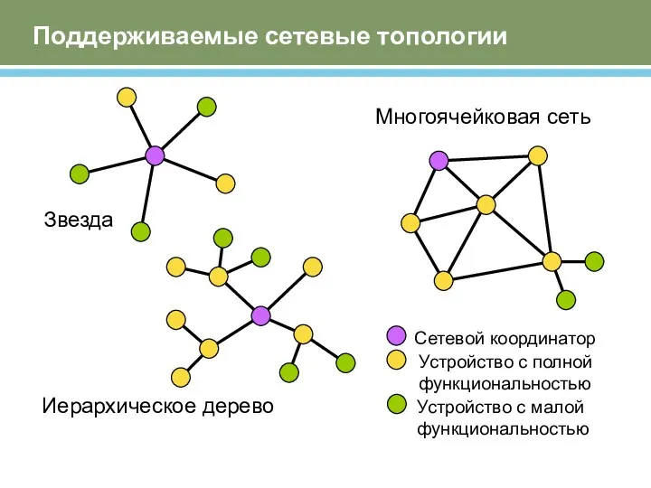 Topology Models Сетевой координатор Устройство с полной функциональностью Устройство с