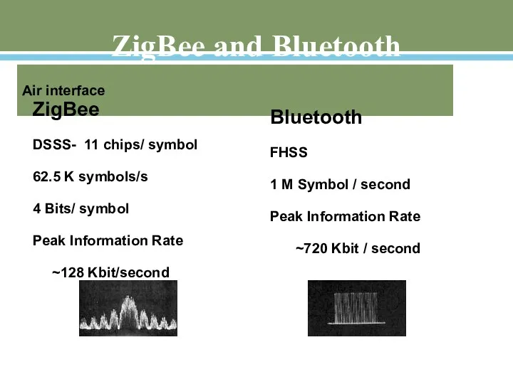 Air interface ZigBee DSSS- 11 chips/ symbol 62.5 K symbols/s