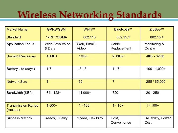 Wireless Networking Standards