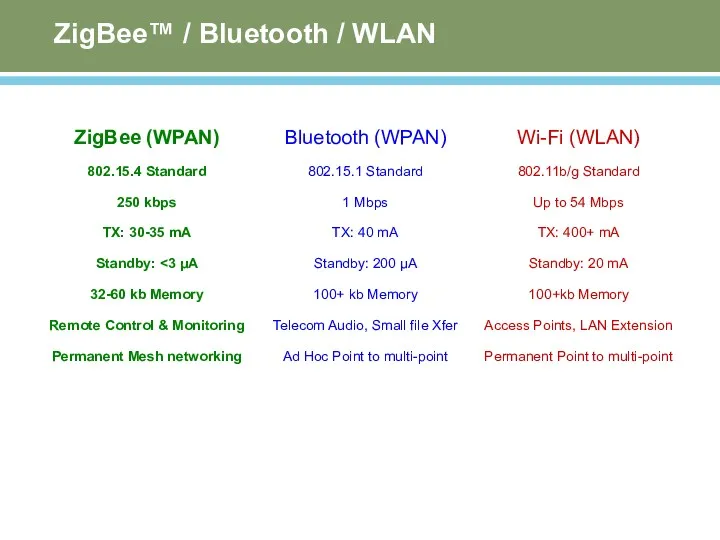 ZigBee™ / Bluetooth / WLAN ZigBee (WPAN) 802.15.4 Standard 250