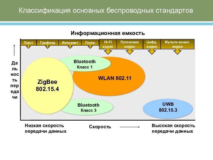 Классификация основных беспроводных стандартов Текст Цифр. видео Мульти-канал. видео Графика