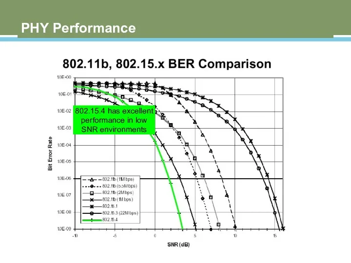 PHY Performance 802.15.4 has excellent performance in low SNR environments