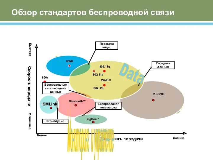 Обзор стандартов беспроводной связи Дальность передачи Voice Video Скорость передачи