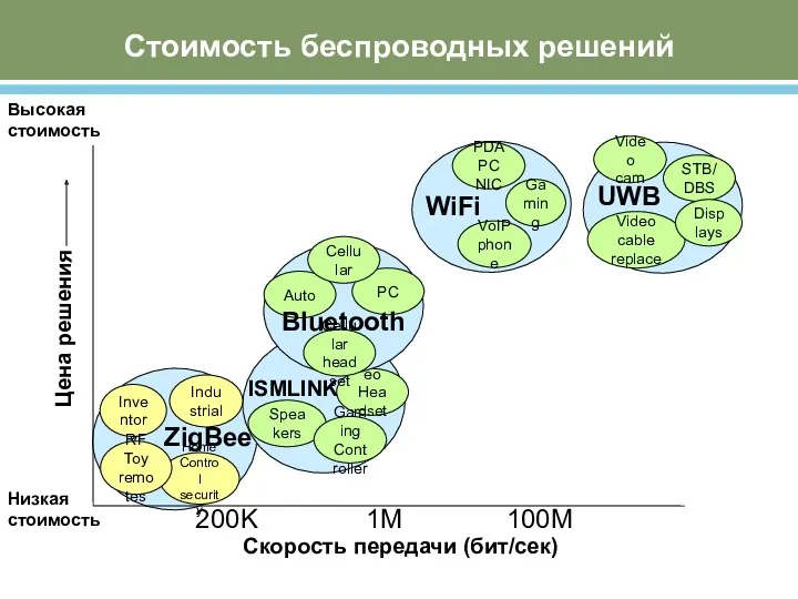 Скорость передачи (бит/сек) 200K 1M 100M Home Control security Stereo