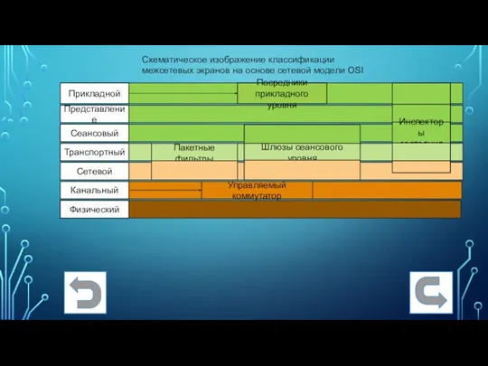 Прикладной Посредники прикладного уровня Представление Сеансовый Транспортный Сетевой Канальный Физический
