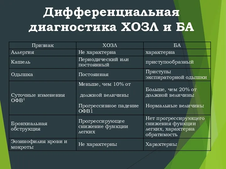 Дифференциальная диагностика ХОЗЛ и БА