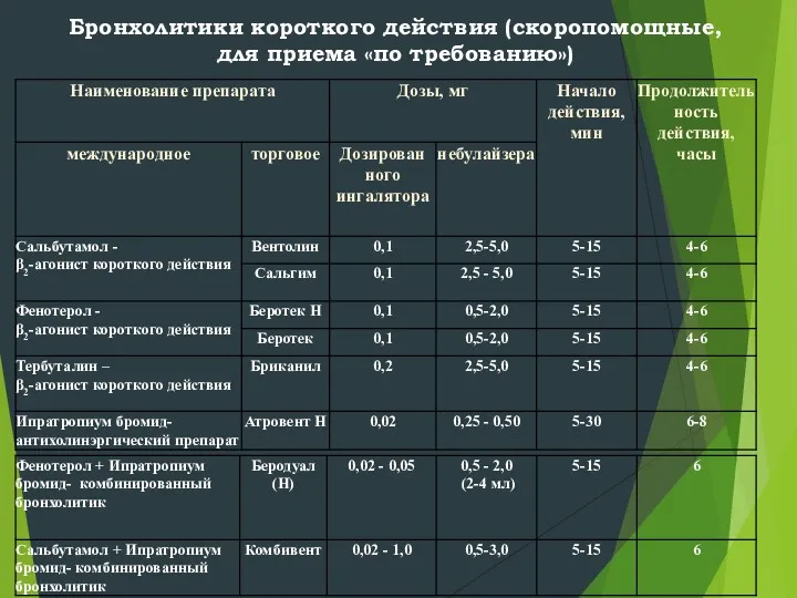 Бронхолитики короткого действия (скоропомощные, для приема «по требованию»)