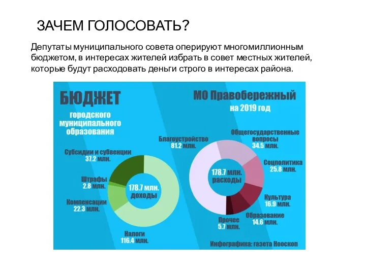 ЗАЧЕМ ГОЛОСОВАТЬ? Депутаты муниципального совета оперируют многомиллионным бюджетом, в интересах