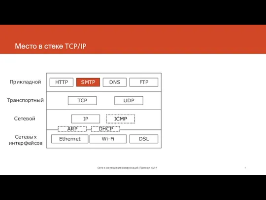 Место в стеке TCP/IP Сети и системы телекоммуникаций. Протокол SMTP