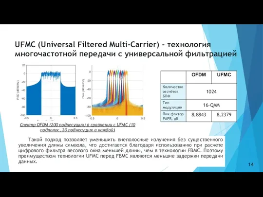 UFMC (Universal Filtered Multi-Carrier) - технология многочастотной передачи с универсальной