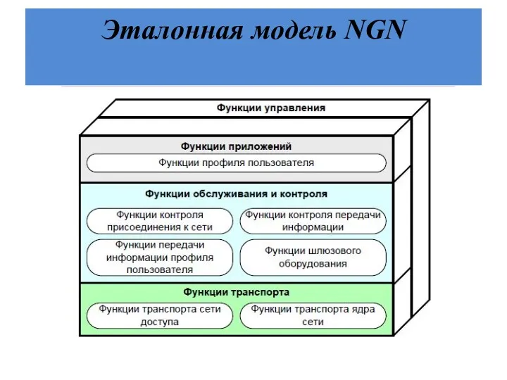 Эталонная модель NGN