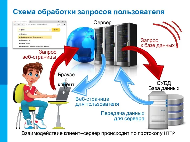 Схема обработки запросов пользователя Браузер клиента Запрос веб-страницы СУБД База