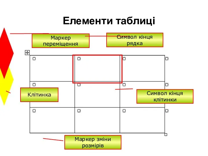 Елементи таблиці Маркер переміщення Символ кінця рядка Маркер зміни розмірів Клітинка Символ кінця клітинки