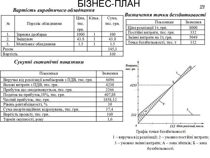 БІЗНЕС-ПЛАН 21 Вартість виробничого обладнання Сукупні економічні показники Визначення точки