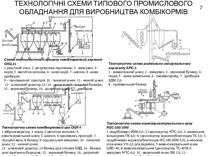 ТЕХНОЛОГІЧНІ СХЕМИ ТИПОВОГО ПРОМИСЛОВОГО ОБЛАДНАННЯ ДЛЯ ВИРОБНИЦТВА КОМБІКОРМІВ 7 Технологічна