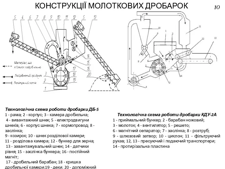 КОНСТРУКЦІЇ МОЛОТКОВИХ ДРОБАРОК 10 Технологічна схема роботи дробарки ДБ-5 1