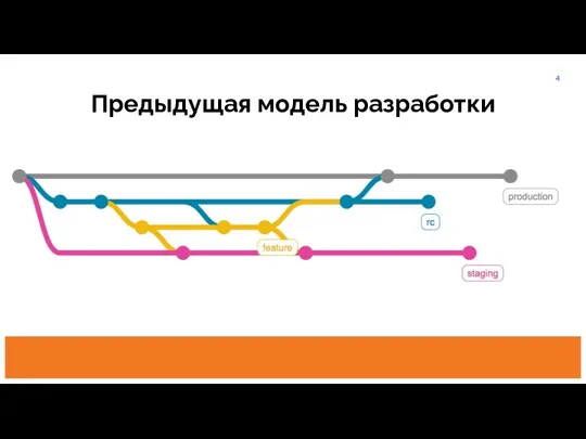 Предыдущая модель разработки