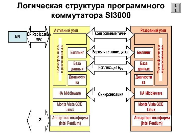 Логическая структура программного коммутатора SI3000 11