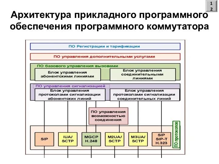 Архитектура прикладного программного обеспечения программного коммутатора 12