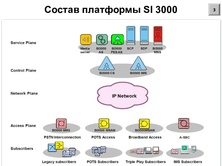 Состав платформы SI 3000 3