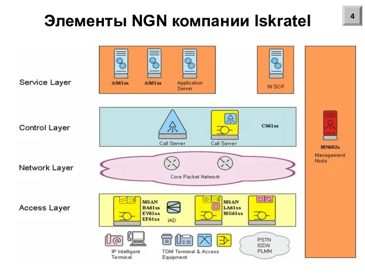 Элементы NGN компании Iskratel 4